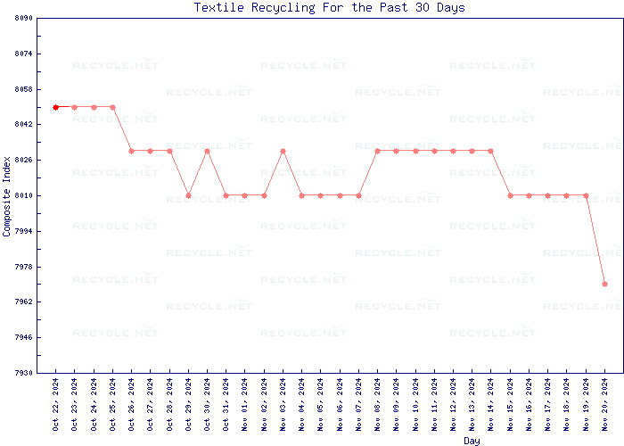 Market Price Trends